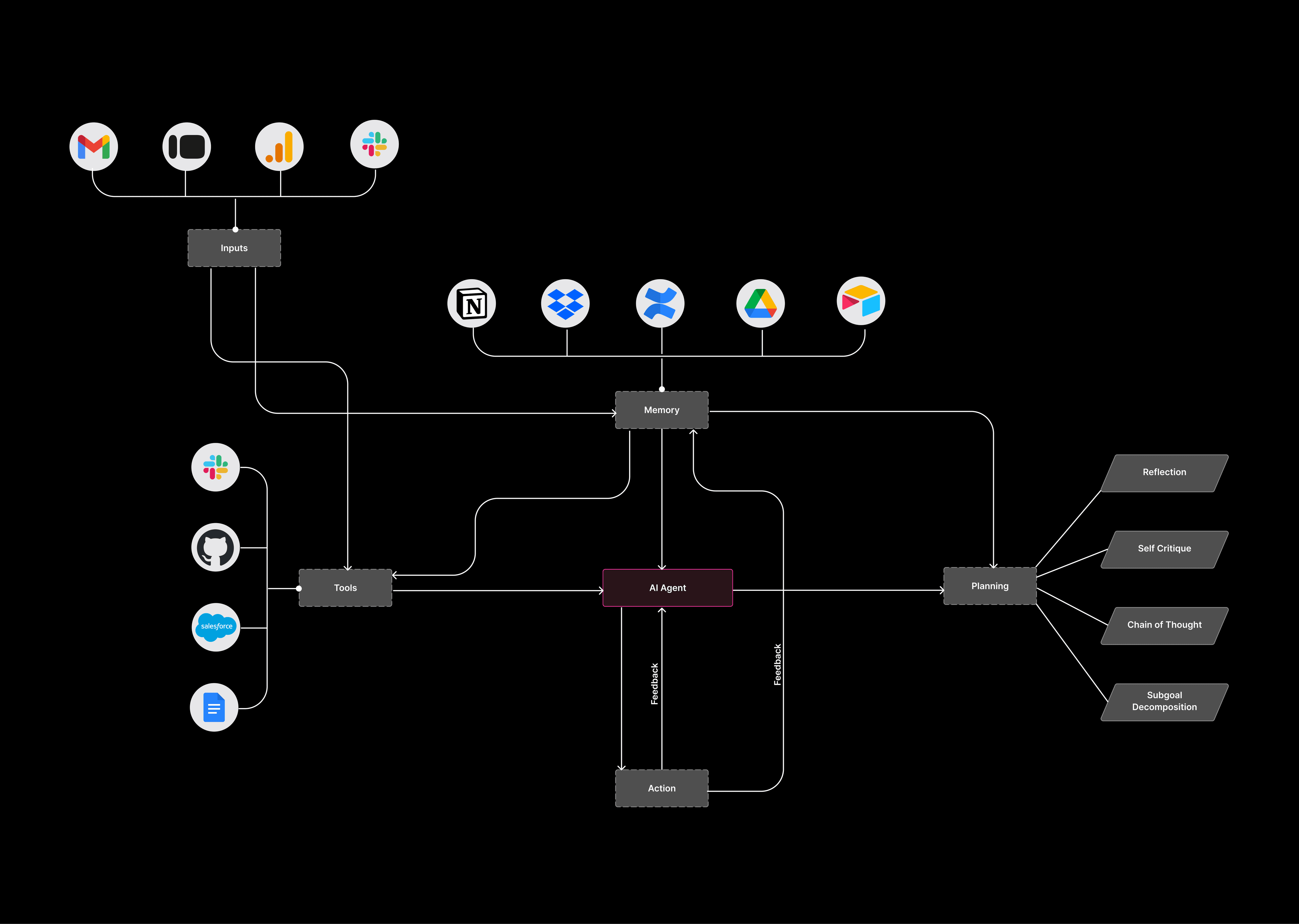 AI Agents Workflow Flowchart